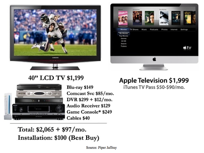 Apple は 2011 年後半に iOS 搭載 HDTV に取り組んでいるという噂