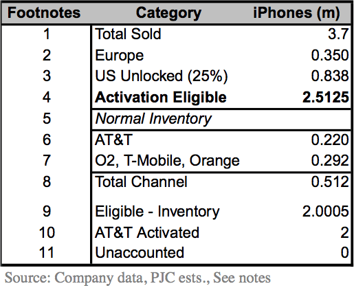 パイパー：チャネル内に50万以上の「行方不明」iPhoneが存在する可能性がある