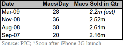 Apple は毎日 1 店舗あたり 22 台の iPhone、28 台の Mac を販売