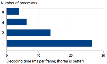 The performance of ProRes 422 will scale up as the number of processors increases
