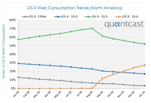 north america os market share