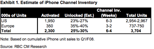 ヨーロッパでのロック解除された iPhone の売上高は 40% に達する