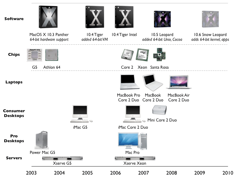 word processor for mac os x 10.5