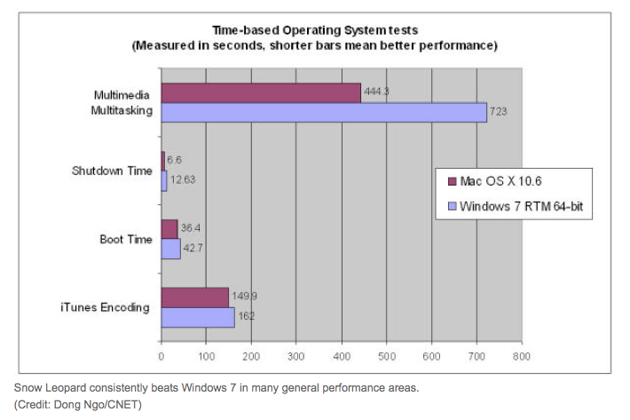 test speed for mac