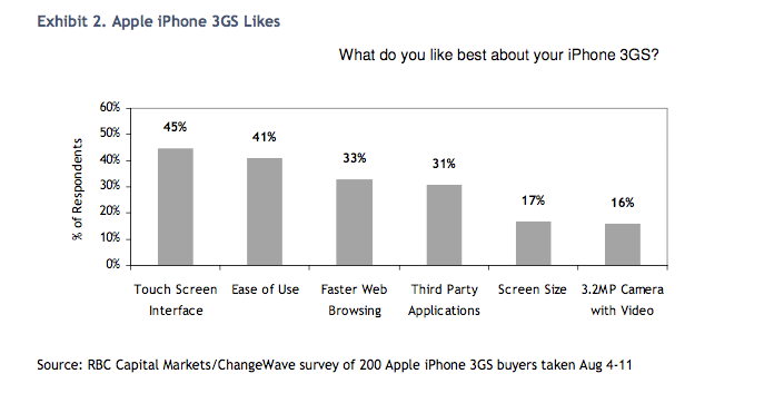 Apple's iPhone 3GS has 99 percent satisfaction rate | AppleInsider