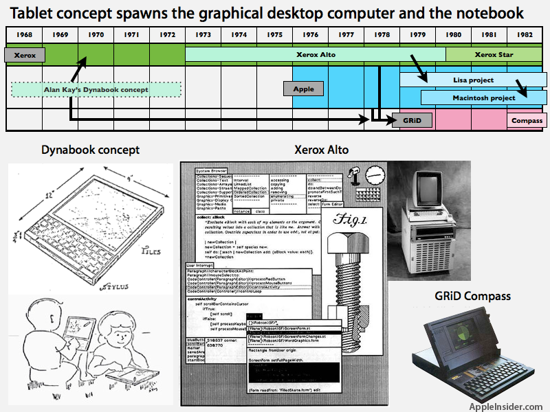 History of the Tablet