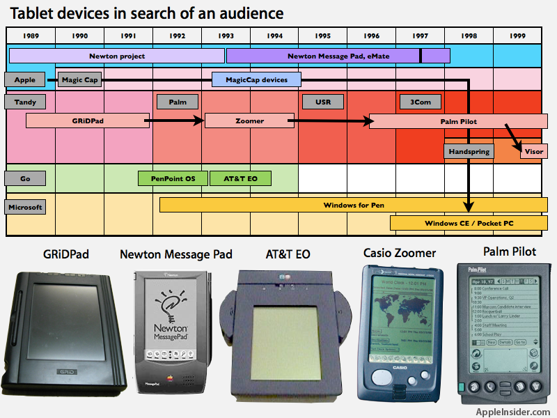 History of the Tablet