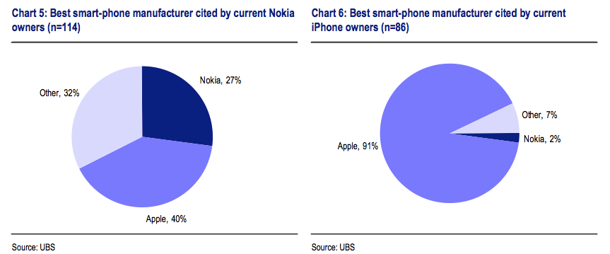 Best chart. Опрос пользователей от эпл. Nokia Chart.