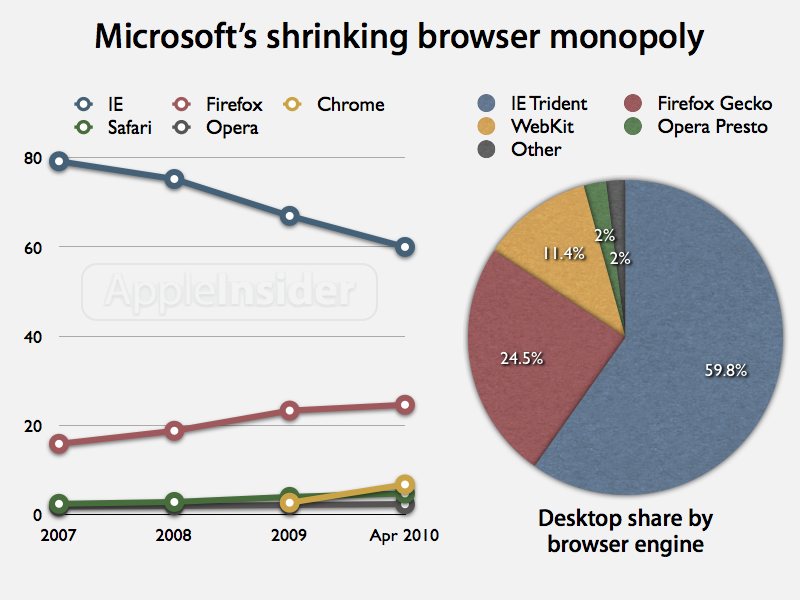 Internet Explorer 11 Browser Share