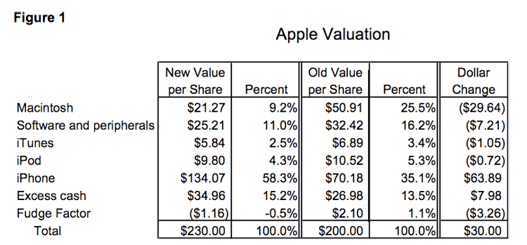 iPhoneがApple株を235ドルまで押し上げると予測