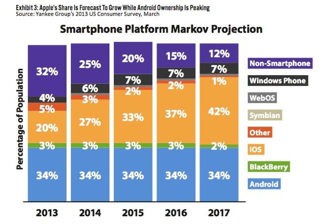 Loyalty To Apple Driving Iphone Market Share Gains Vs Android Survey - 