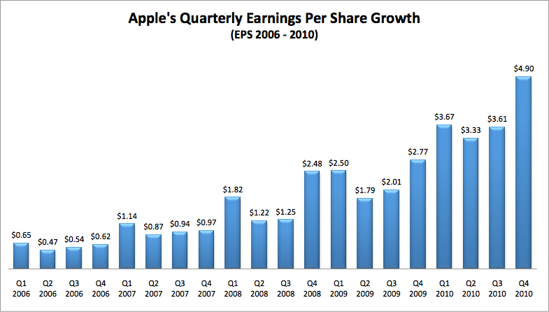 Apple Revenue History Chart