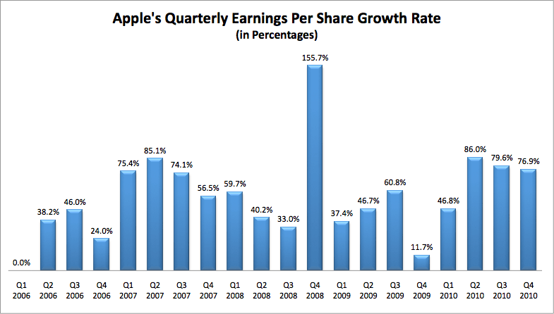 Apple Earnings Chart