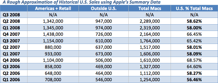 Third quarter Apple Mac Estimates